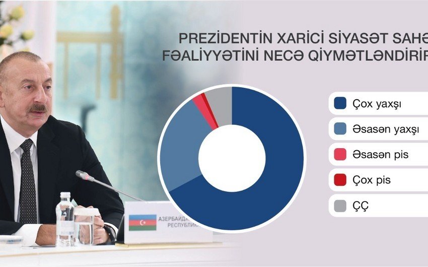 Əhali Prezidentin fəaliyyətini yüksək qiymətləndirir – SORĞU
