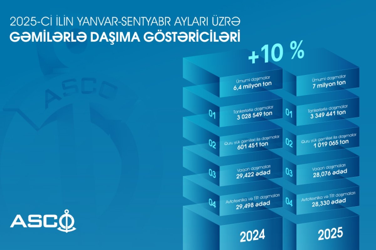 ASCO gəmiləri ilə yanvar-sentyabrda yükdaşımalarda 10% artım qeydə alınıb