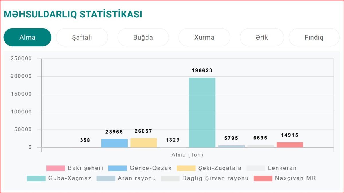 Gənclər Fondunun maliyyə dəstəyi ilə "Agrobirja.az" platforması istifadəyə verilib