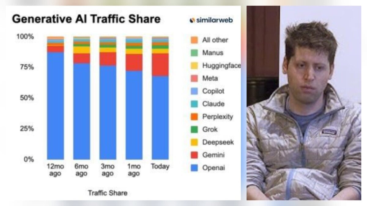Similarweb LLM məhsullarının veb sayt ziyarətçi saylarını açıqlayıb