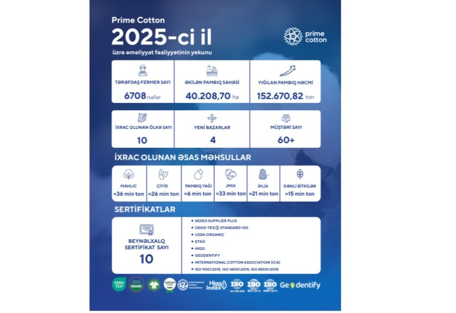 Prime Cotton 2025-ci ildə pambıq və tekstil sahəsində rekord nəticələrə imza atıb