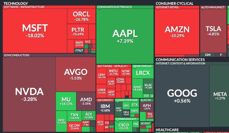 Riskdən qaçdı, dəyər qazandı: Apple yenidən $4 trilyonluq zirvəyə yaxınlaşır