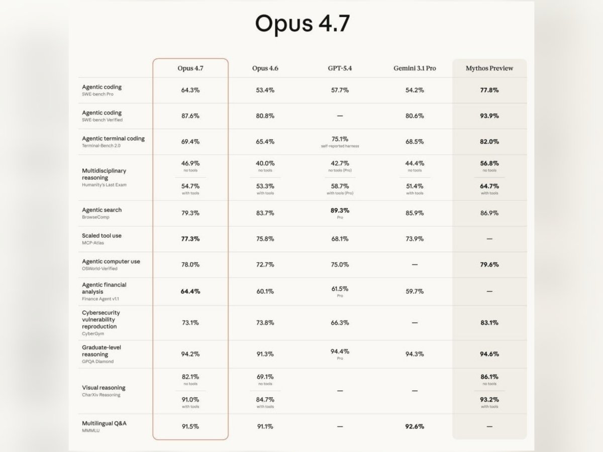 Claude Opus 4.7 istifadəyə verildi