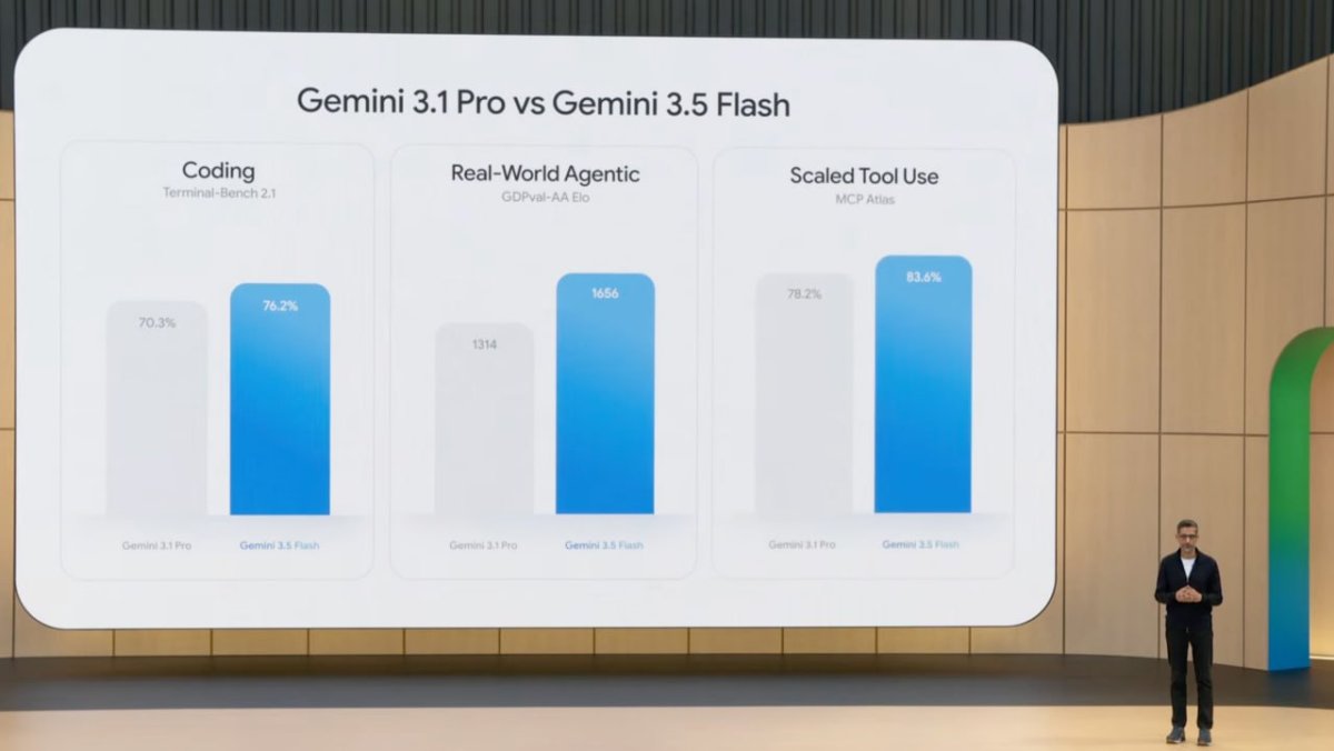 Google Gemini 3.5 Flash modelini təqdim etdi