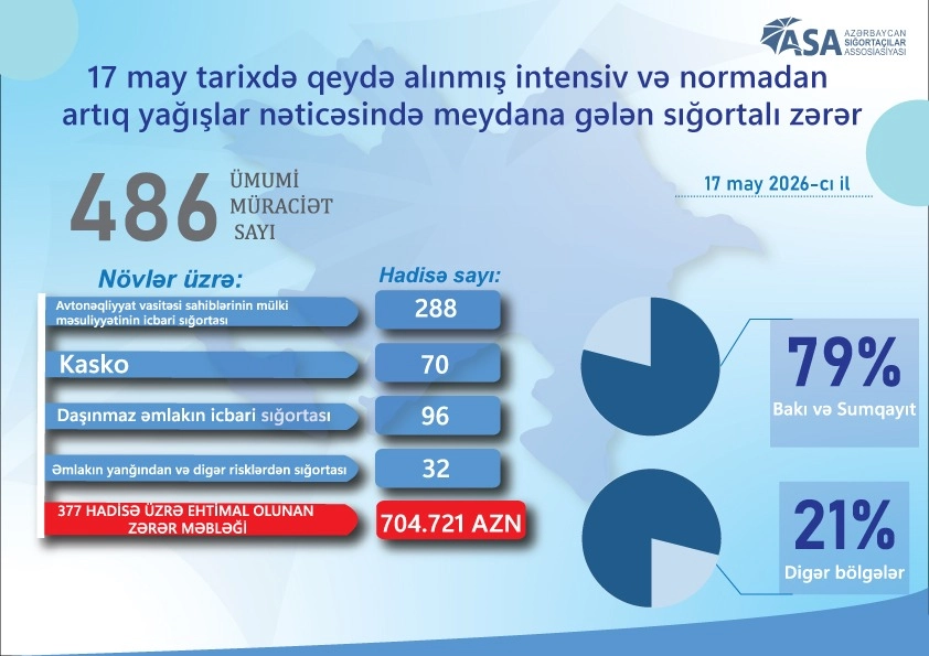 1 gündə 500-ə yaxın sığortalı zərər görüb