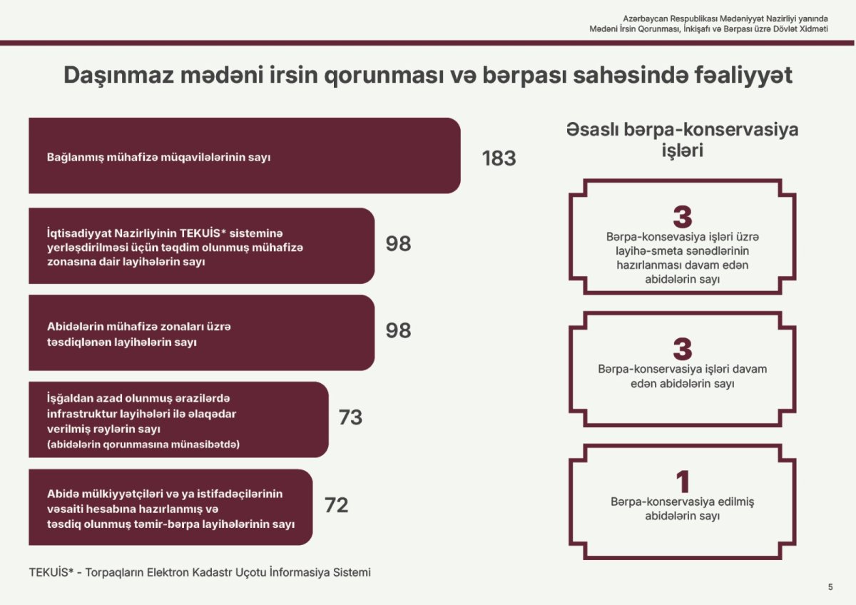 Dövlət xidməti: Hazırda 3 tarix-mədəniyyət abidəsində bərpa-konservasiya işləri aparılır