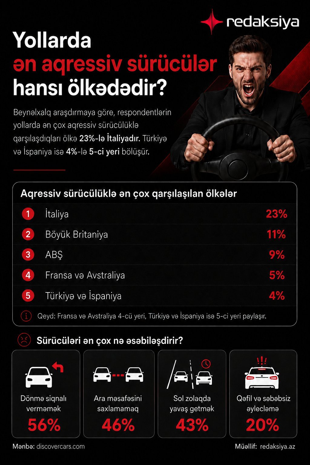 Sorğu: Aqressiv sürücülükdə BMW və İtaliya birinci yerdədir - Şəkil 1