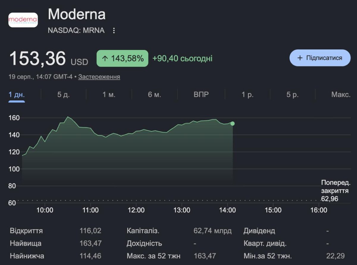 Moderna-nın xərçəng peyvəndi səhmləri kəskin bahalaşdırıb