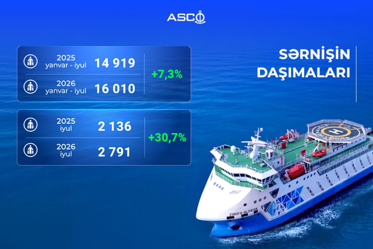 ASCO-nun bərələri ilə sərnişin daşımalarında artım qeydə alınıb