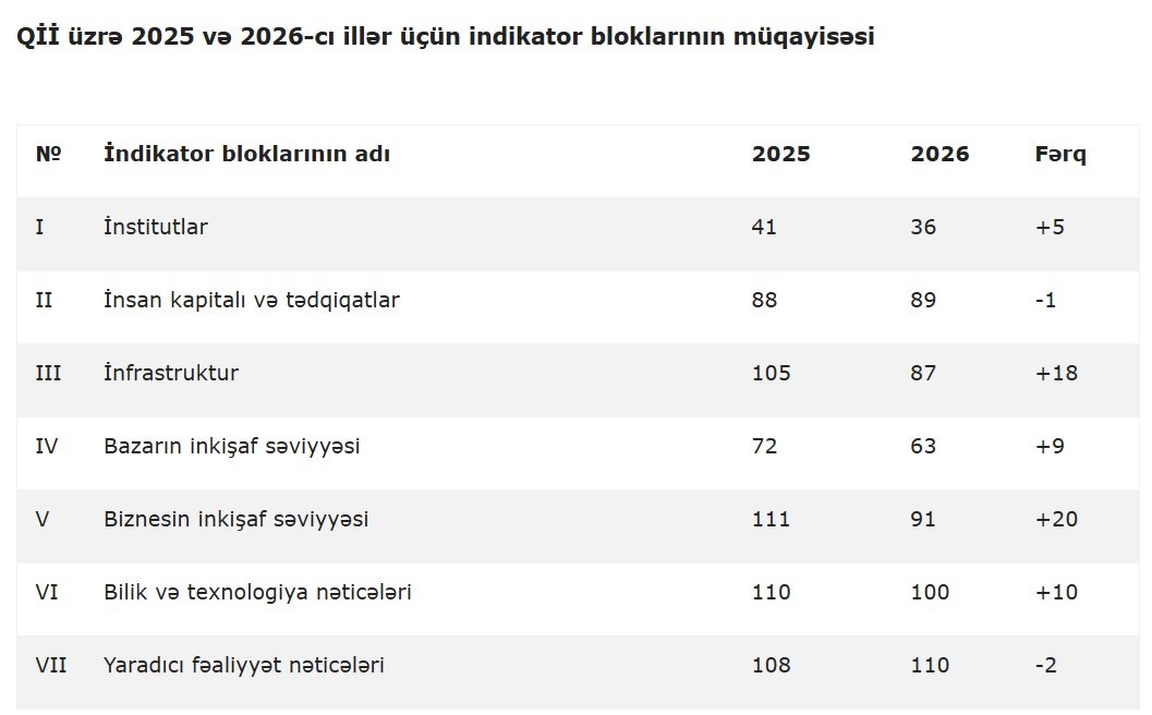 Qlobal İnnovasiya İndeksi – 2026 dərc edilib - Şəkil 1