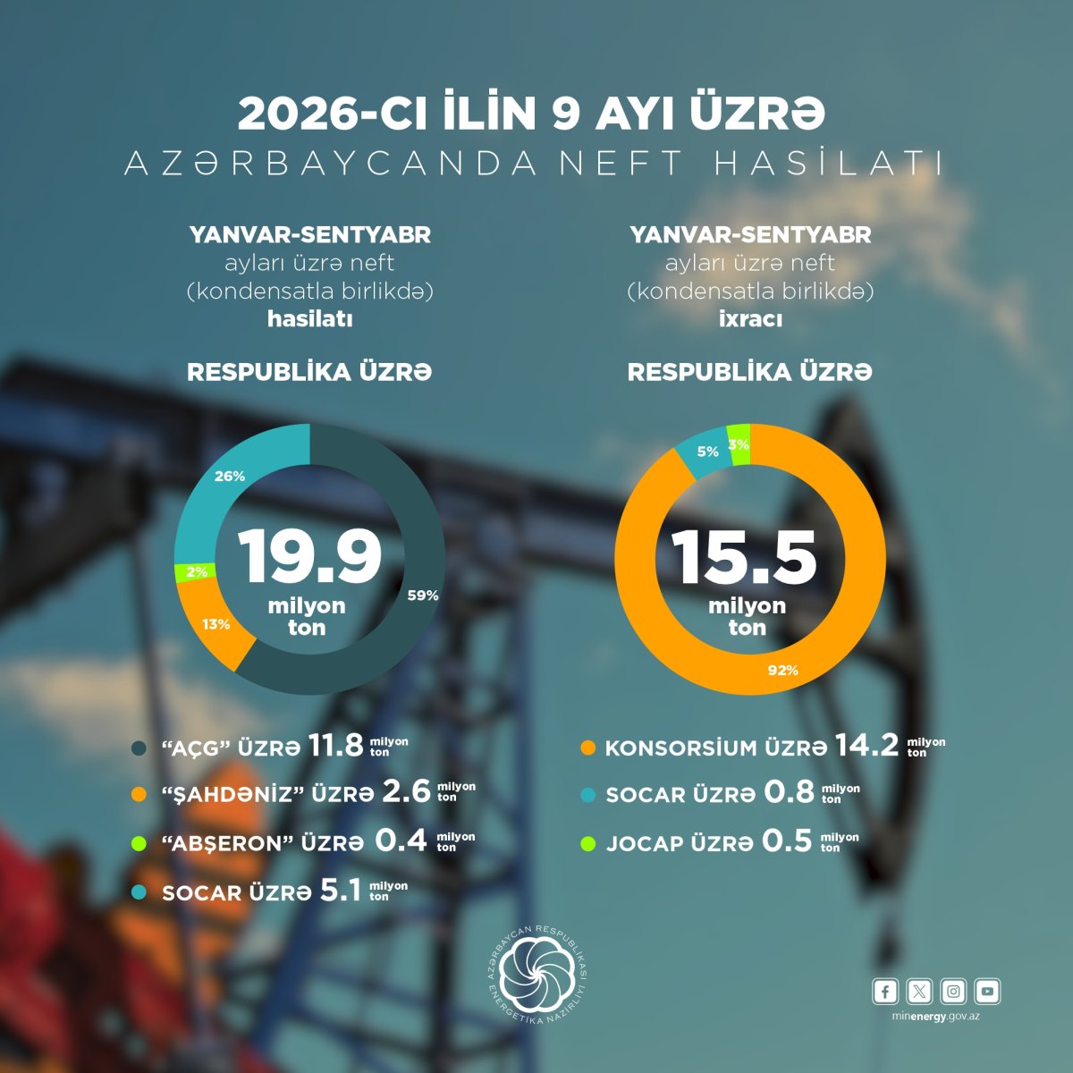 Bu ilin 9 ayında 19,9 milyon ton neft, 37,9 milyard kubmetr təbii qaz hasil edilib