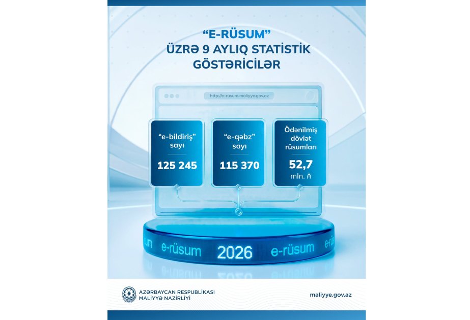 “E-rüsum” üzrə ödənilmiş dövlət rüsumlarının məbləği 52,7 milyon manat təşkil edib